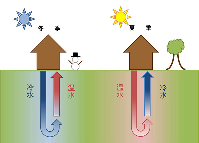小型地源熱泵價(jià)格多少，很貴嗎？